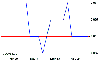 1 Month PetroFrontier Chart