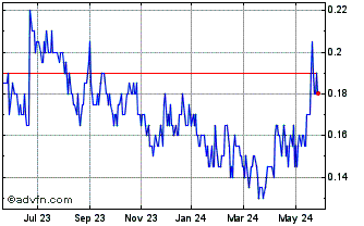 1 Year Stillwater Critical Mine... Chart