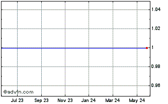 1 Year Plymouth Realty Capital Chart