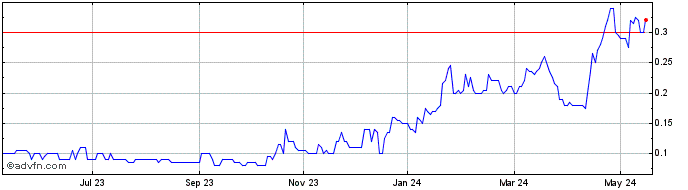 1 Year PJX Resources Share Price Chart