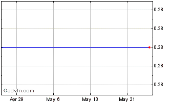 1 Month PKS Capital Chart