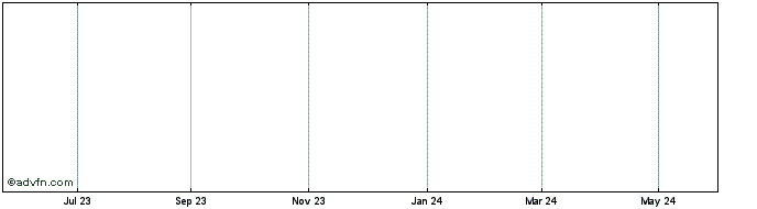 1 Year First Potash Corporation Share Price Chart
