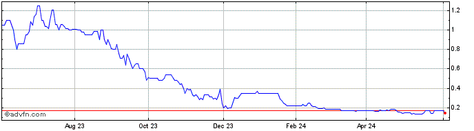 1 Year Pluribus Technologies Share Price Chart