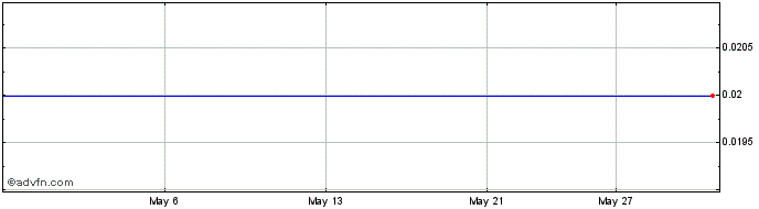 1 Month Point Loma Resources Share Price Chart