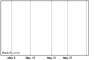 1 Month Plazacorp Retail Properties Ltd. Chart