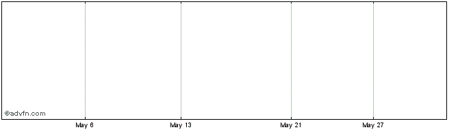 1 Month Pixman Nomadic Media Com Npv Share Price Chart