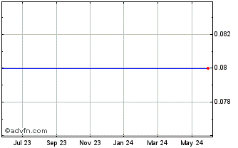 1 Year Platform 9 Capital Chart