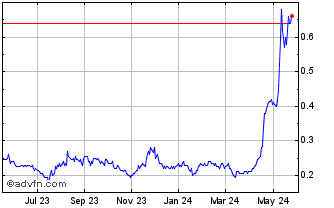 1 Year Power Nickel Chart