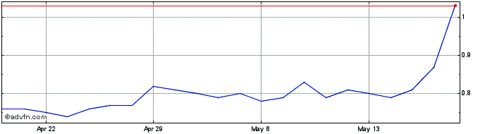 1 Month Premium Nickel Resources Share Price Chart