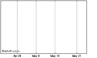 1 Month Perisson Petroleum Chart