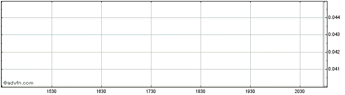 Intraday Portofino Resources Share Price Chart for 27/4/2024