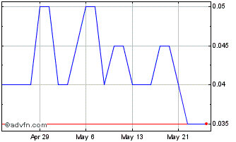 1 Month Portofino Resources Chart