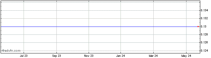 1 Year Prospect Park Capital Share Price Chart