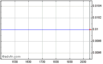 Intraday Pacific Imperial Mines Chart