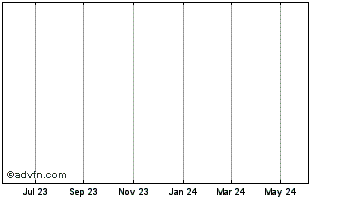 1 Year PRD Energy Inc. Chart