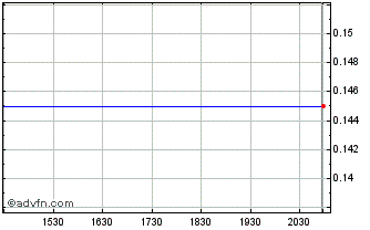 Intraday Pearl River Chart
