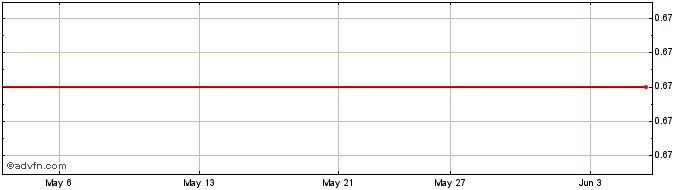 1 Month Petroshale Share Price Chart