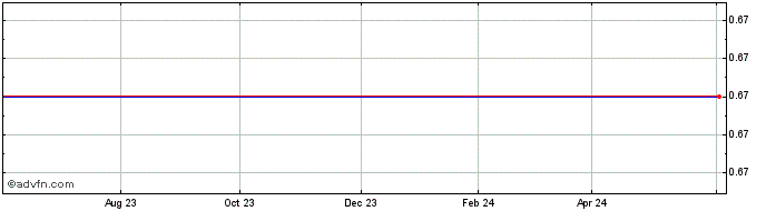 1 Year Petroshale Share Price Chart