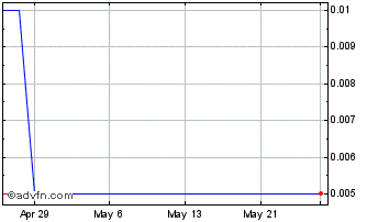 1 Month Petrichor Energy Chart