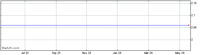 1 Year Protech Home Medical Share Price Chart