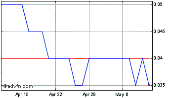 1 Month Purepoint Uranium Chart