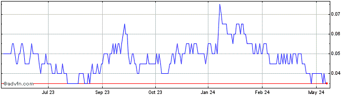 1 Year Purepoint Uranium Share Price Chart