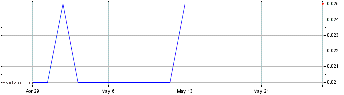 1 Month Pelangio Exploration Share Price Chart