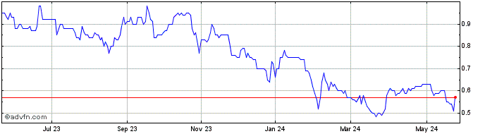 1 Year Questor Technology Share Price Chart