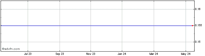 1 Year Quaterra Resources Share Price Chart