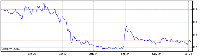 1 Year Q2 Metals Share Price Chart
