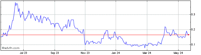 1 Year Rackla Metals Share Price Chart