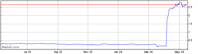1 Year Robex Resources Share Price Chart