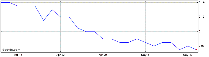 1 Month Radius Gold Share Price Chart