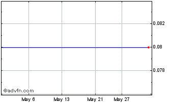 1 Month Reem Capital Chart