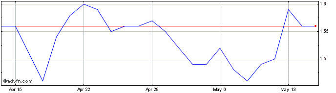 1 Month Regulus Resources Share Price Chart