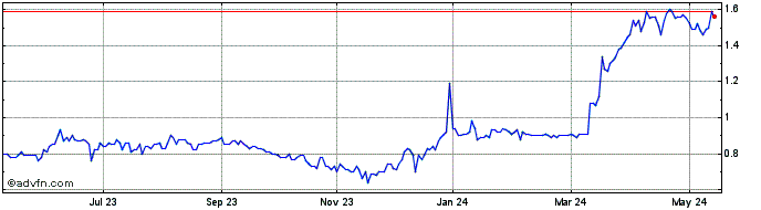 1 Year Regulus Resources Share Price Chart