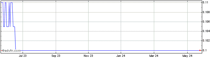 1 Year Regenx Tech Share Price Chart