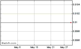 1 Month Richco Investors Chart