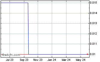1 Year Richco Investors Chart