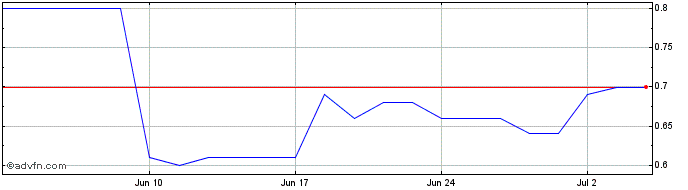 1 Month RIWI Share Price Chart