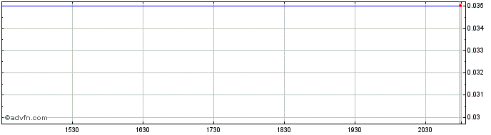 Intraday Richmond Minerals Share Price Chart for 27/4/2024