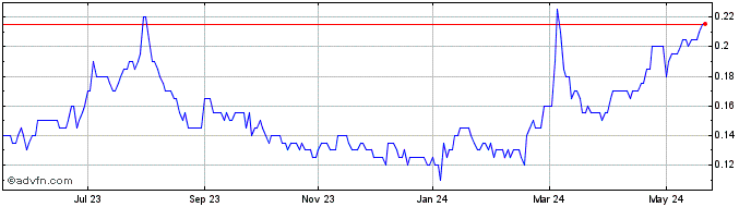 1 Year Northstar Clean Technolo... Share Price Chart