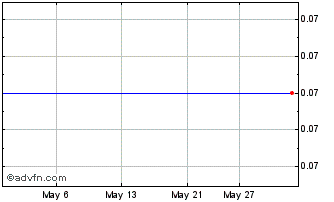 1 Month Rotation Minerals Ltd. Chart