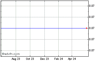 1 Year Rotation Minerals Ltd. Chart