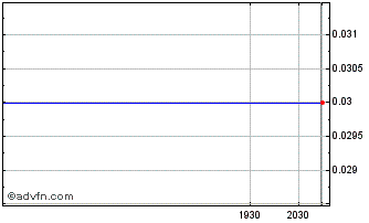 Intraday Rover Critical Minerals Chart