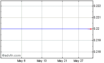 1 Month Rozdil Capital Chart