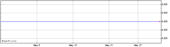 1 Month Ross River Minerals Share Price Chart