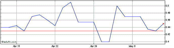 1 Month Resouro Strategic Metals Share Price Chart