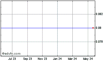 1 Year Revive Therapeutics Chart