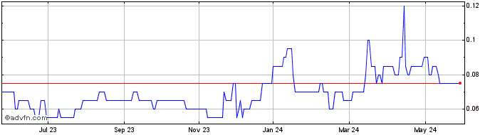 1 Year Rhyolite Resources Share Price Chart